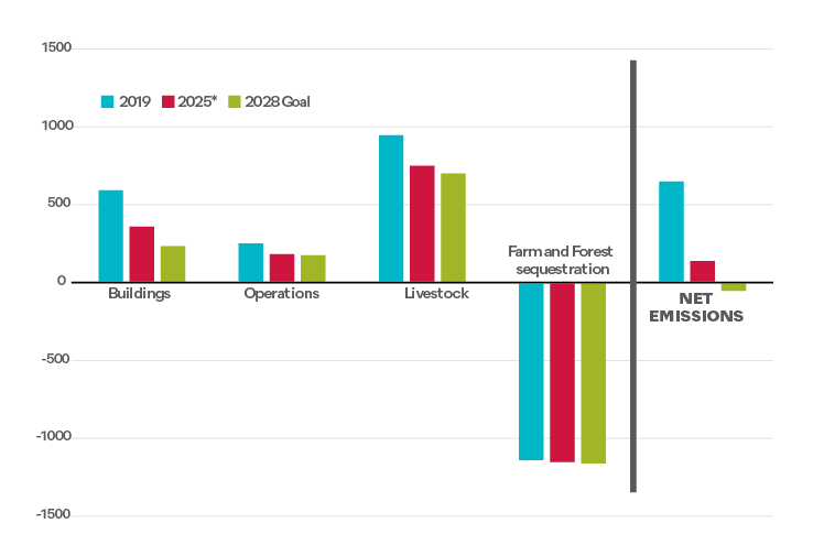 chart showing Shelburne Farms greenhouse gas emissions in 2019, 2025, and 2028 goal