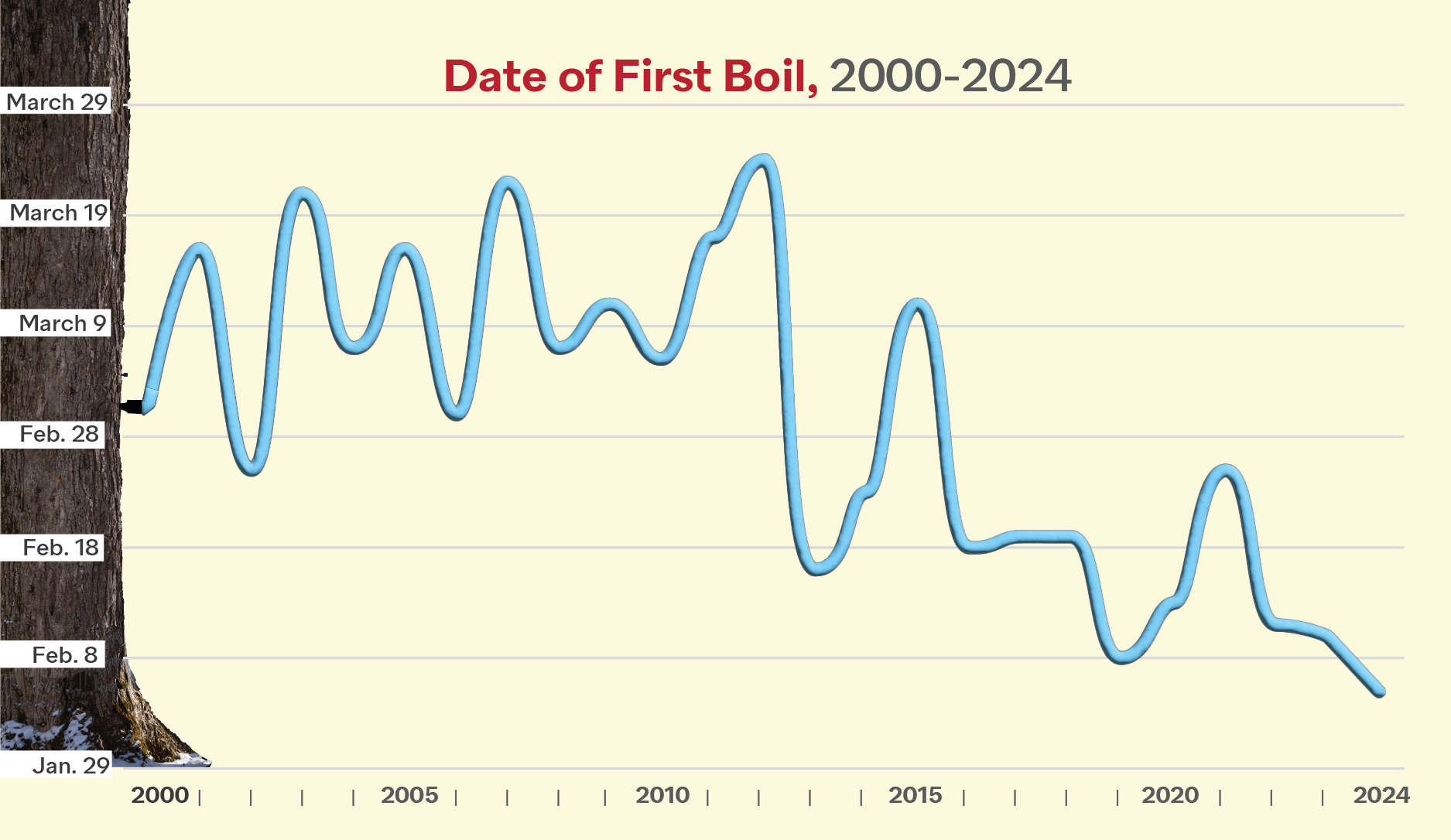 line graph showing first day of boiling, 2000-2024