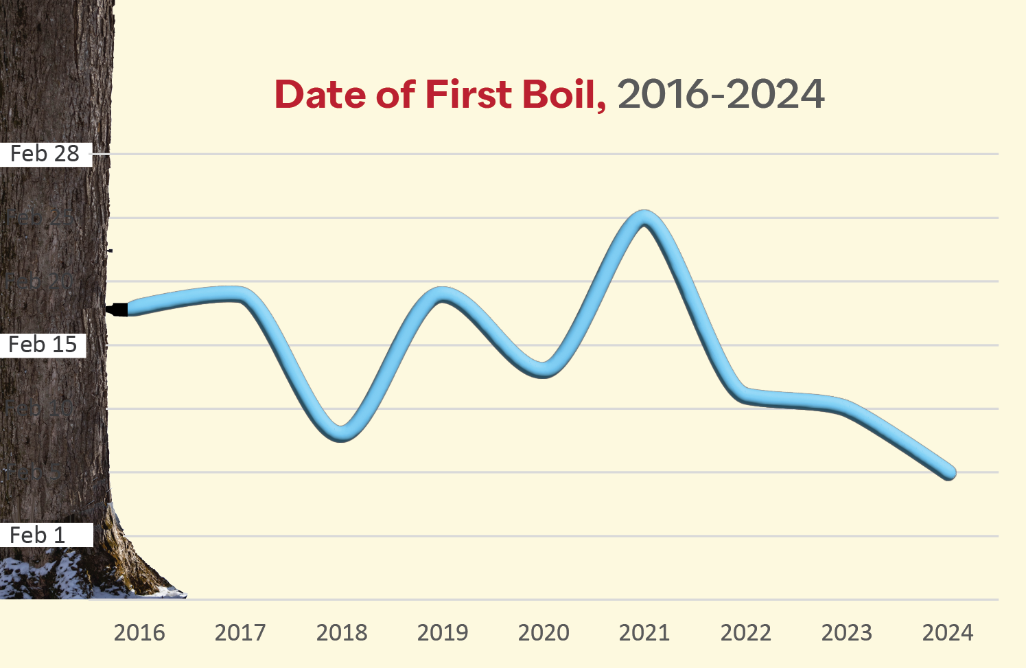 line graph of first days of boiling, 2016-2024