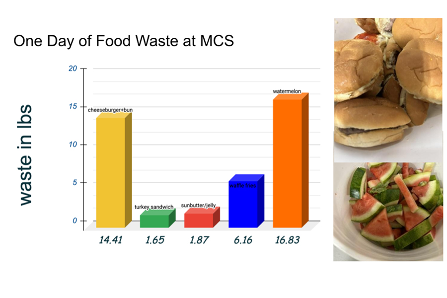 A powerpoint slide depicting amounts of food waste in a bar graph