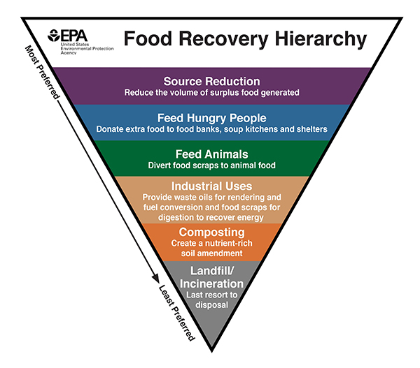 EPA Food Recovery Hierarchy