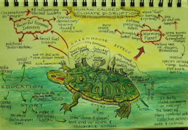 One of the concept maps created by attendees at Climate Generation's Stay IN-stitute, connecting their knowledge of climate change with educational opportunities. 