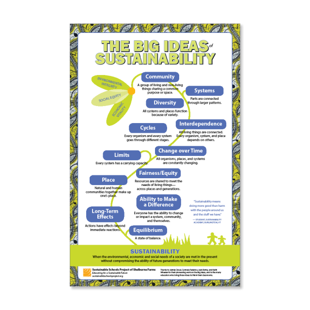 The Big Ideas of Sustainability Poster