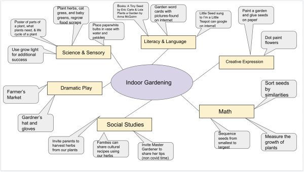 Above: a virtual Curriculum Planning Web that supports intentionally embedded FTEC into new or pre-existing activities and learning topics. Above: a virtual Curriculum Planning Web that supports intentionally embedded FTEC into new or pre-existing activities and learning topics.