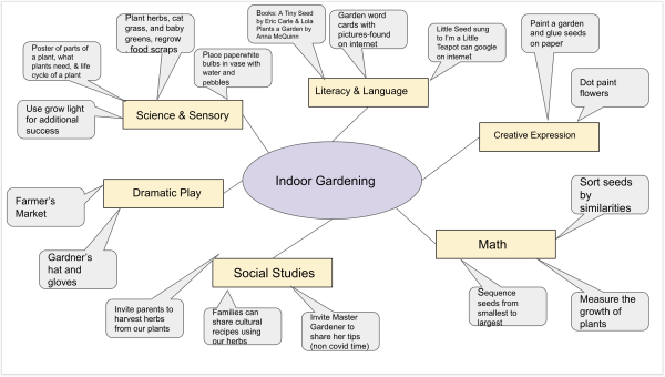 Above: a virtual Curriculum Planning Web that supports intentionally embedded FTEC into new or pre-existing activities and learning topics.